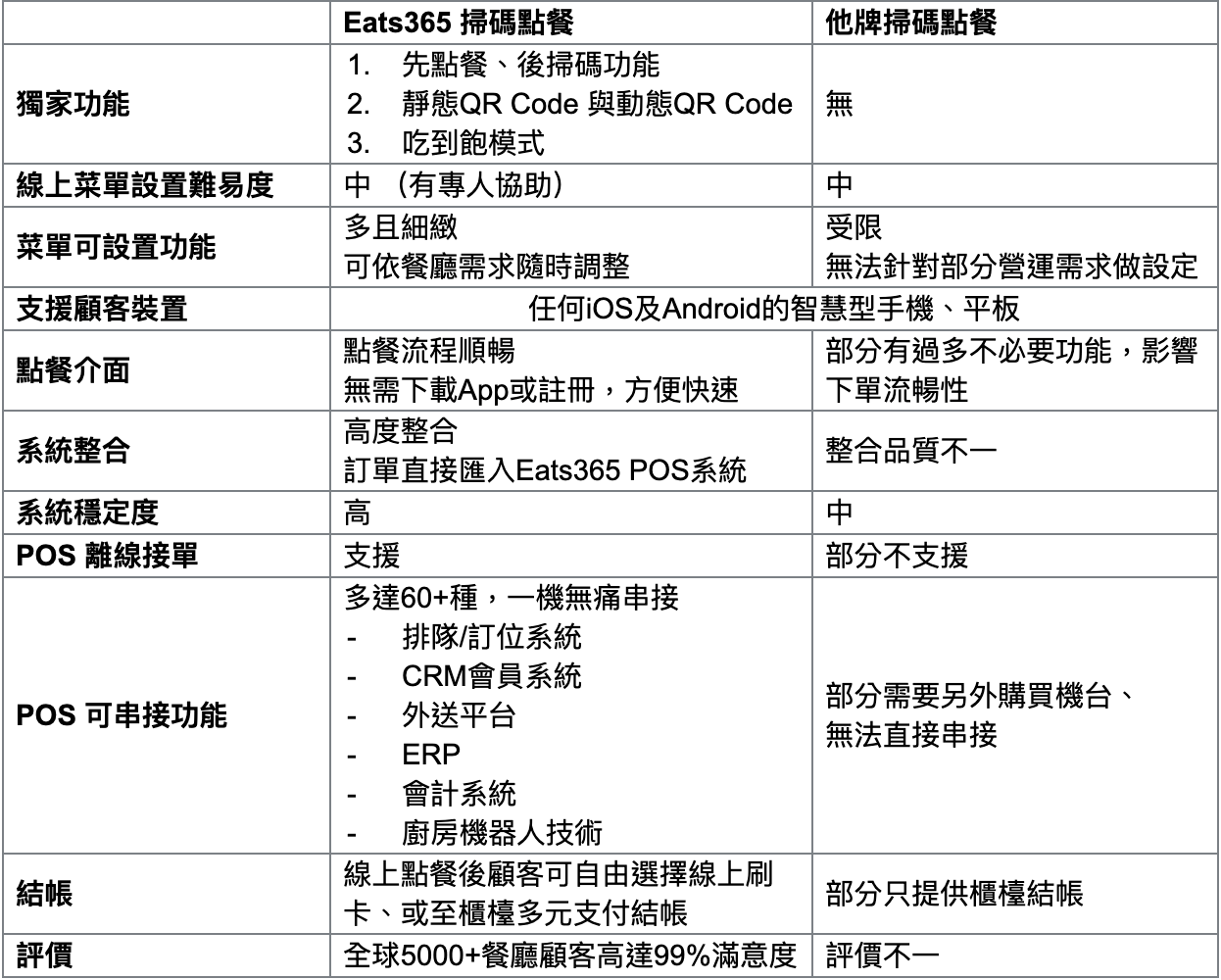 Eats365與他牌掃碼點餐 (Scan-to-order) 的綜合比較表